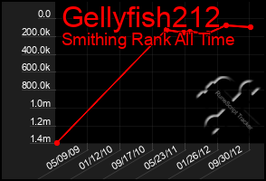 Total Graph of Gellyfish212