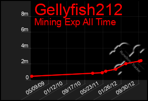 Total Graph of Gellyfish212