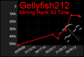 Total Graph of Gellyfish212