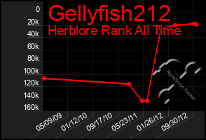 Total Graph of Gellyfish212