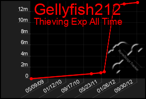 Total Graph of Gellyfish212