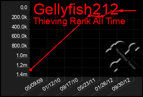 Total Graph of Gellyfish212