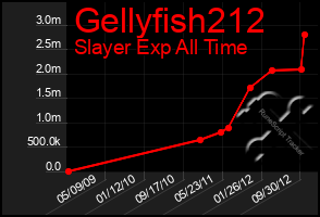 Total Graph of Gellyfish212