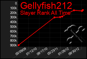 Total Graph of Gellyfish212