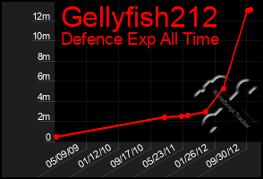 Total Graph of Gellyfish212