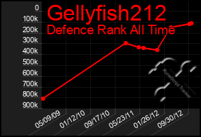 Total Graph of Gellyfish212