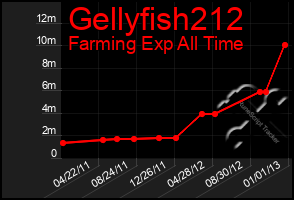 Total Graph of Gellyfish212