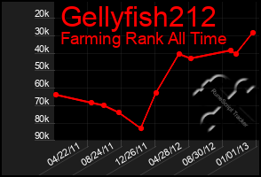 Total Graph of Gellyfish212