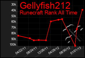 Total Graph of Gellyfish212