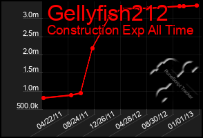 Total Graph of Gellyfish212