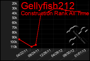 Total Graph of Gellyfish212