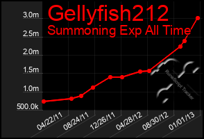 Total Graph of Gellyfish212