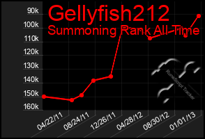 Total Graph of Gellyfish212