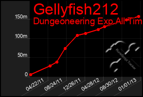 Total Graph of Gellyfish212