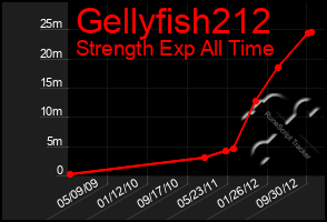 Total Graph of Gellyfish212