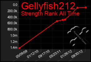 Total Graph of Gellyfish212