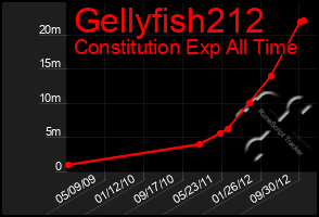 Total Graph of Gellyfish212