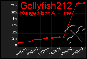 Total Graph of Gellyfish212