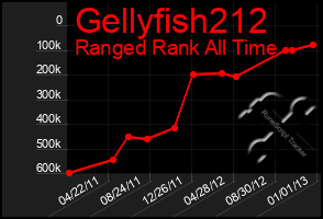 Total Graph of Gellyfish212