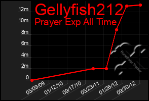 Total Graph of Gellyfish212