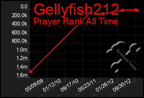 Total Graph of Gellyfish212