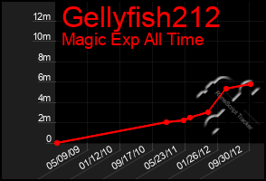 Total Graph of Gellyfish212