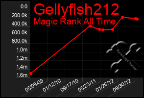 Total Graph of Gellyfish212