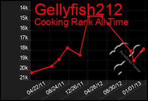 Total Graph of Gellyfish212