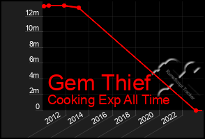 Total Graph of Gem Thief