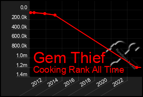 Total Graph of Gem Thief