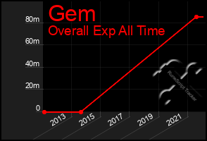 Total Graph of Gem