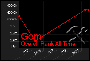 Total Graph of Gem