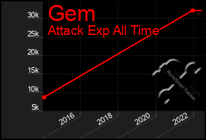 Total Graph of Gem