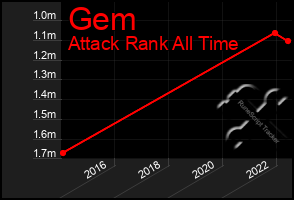 Total Graph of Gem