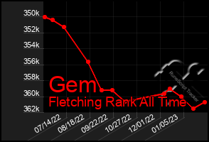 Total Graph of Gem