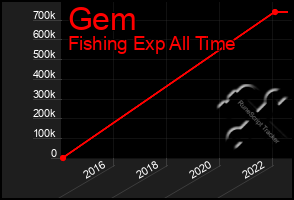 Total Graph of Gem