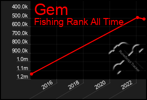 Total Graph of Gem