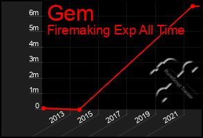 Total Graph of Gem