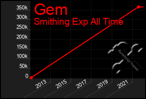 Total Graph of Gem