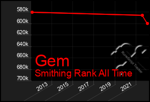 Total Graph of Gem