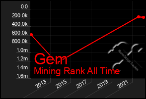 Total Graph of Gem