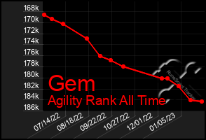 Total Graph of Gem