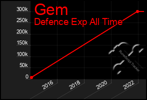 Total Graph of Gem