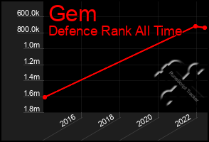 Total Graph of Gem