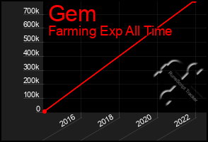 Total Graph of Gem