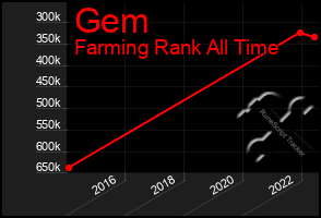 Total Graph of Gem