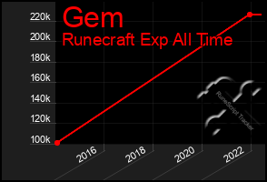 Total Graph of Gem