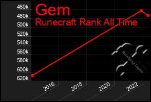 Total Graph of Gem