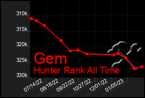 Total Graph of Gem