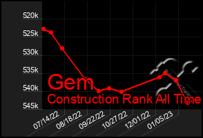 Total Graph of Gem